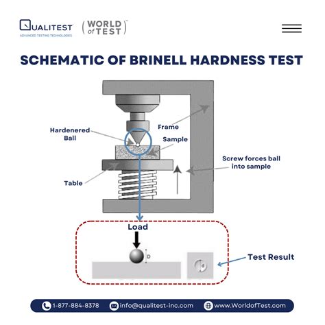 limitations of brinell hardness test and why|brinell hardness testing machine diagram.